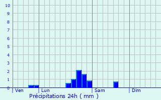 Graphique des précipitations prvues pour Panges