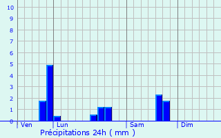 Graphique des précipitations prvues pour Mecher