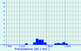 Graphique des précipitations prvues pour Saint-Gaudric