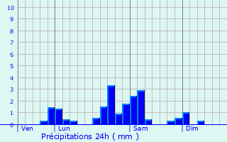 Graphique des précipitations prvues pour Saint-Clment-de-Vers
