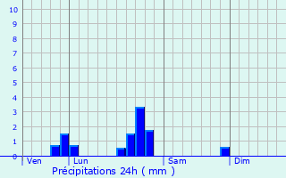 Graphique des précipitations prvues pour Coin-sur-Seille