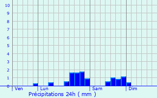 Graphique des précipitations prvues pour Couladre