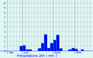 Graphique des précipitations prvues pour La Chapelle-sous-Dun