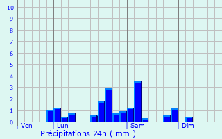 Graphique des précipitations prvues pour Noailly