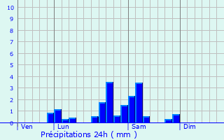 Graphique des précipitations prvues pour Saint-Laurent-en-Brionnais