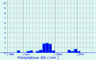 Graphique des précipitations prvues pour Lissac