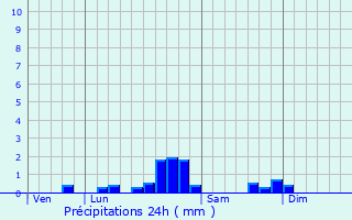 Graphique des précipitations prvues pour Cant