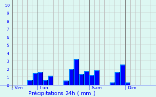 Graphique des précipitations prvues pour Lur