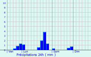Graphique des précipitations prvues pour Grmecey
