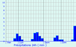 Graphique des précipitations prvues pour Saint-Jacques-des-Gurts