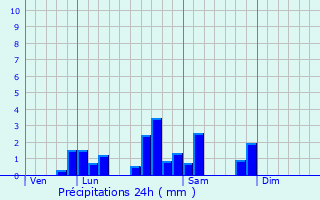 Graphique des précipitations prvues pour Saint-Jean-Saint-Maurice-sur-Loire