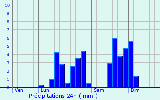 Graphique des précipitations prvues pour Onnaing