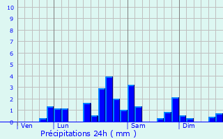 Graphique des précipitations prvues pour Ceyssat