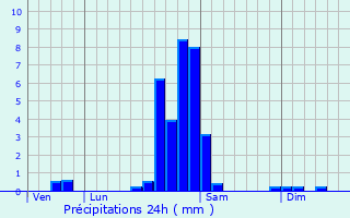 Graphique des précipitations prvues pour Pont-de-Roide