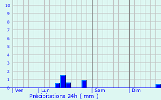 Graphique des précipitations prvues pour Widehem