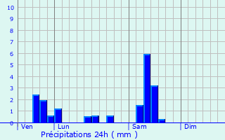 Graphique des précipitations prvues pour Moernach