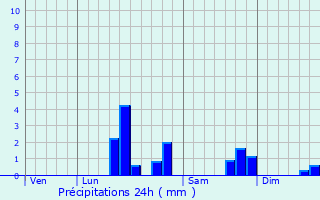 Graphique des précipitations prvues pour Tortefontaine