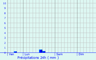 Graphique des précipitations prvues pour Montpzat