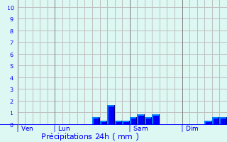 Graphique des précipitations prvues pour Lapeyrouse