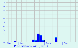 Graphique des précipitations prvues pour Allerey