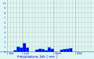 Graphique des précipitations prvues pour Les Martres-de-Veyre