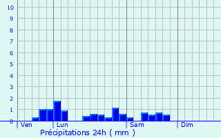 Graphique des précipitations prvues pour Lempdes