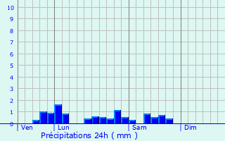 Graphique des précipitations prvues pour Aulnat