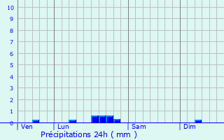 Graphique des précipitations prvues pour Latrille