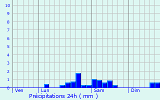 Graphique des précipitations prvues pour Montaigut