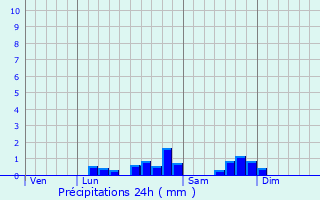 Graphique des précipitations prvues pour Estnos