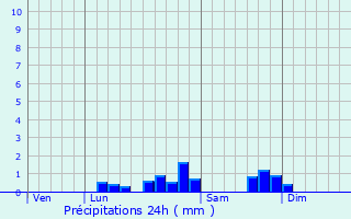 Graphique des précipitations prvues pour Troubat