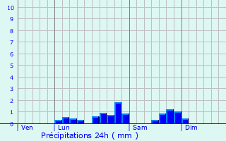 Graphique des précipitations prvues pour Valcabrre