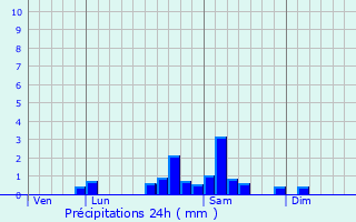 Graphique des précipitations prvues pour Vindecy