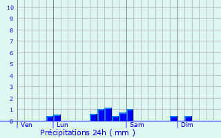 Graphique des précipitations prvues pour Montferrand-le-Chteau