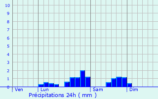 Graphique des précipitations prvues pour Estancarbon