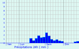 Graphique des précipitations prvues pour Saint-Hilaire-les-Courbes