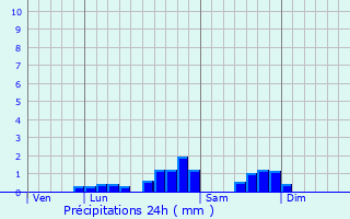 Graphique des précipitations prvues pour Savarths