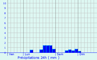 Graphique des précipitations prvues pour Manses