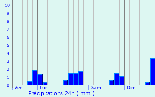 Graphique des précipitations prvues pour Conat