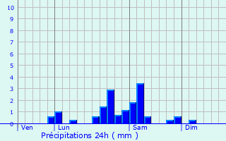 Graphique des précipitations prvues pour Briant