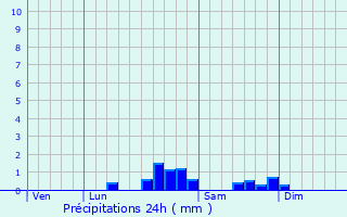 Graphique des précipitations prvues pour Caudeval