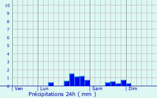 Graphique des précipitations prvues pour Corbires