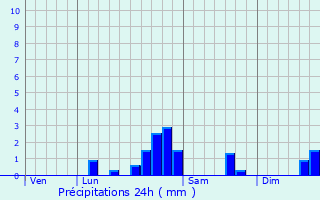 Graphique des précipitations prvues pour Mennetou-sur-Cher