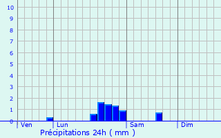 Graphique des précipitations prvues pour Spoy