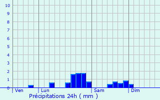 Graphique des précipitations prvues pour Saint-Amans