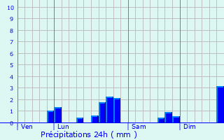 Graphique des précipitations prvues pour Saint-Marsal