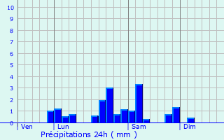Graphique des précipitations prvues pour Saint-Germain-Lespinasse