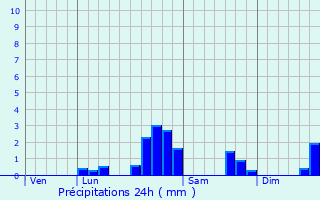 Graphique des précipitations prvues pour Marcilly-en-Gault
