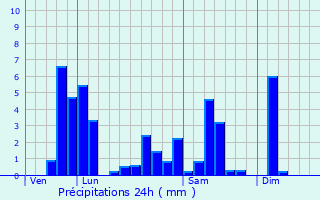 Graphique des précipitations prvues pour Kembs