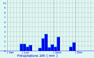 Graphique des précipitations prvues pour Lentigny